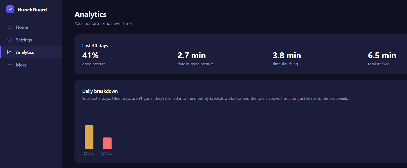 HunchGuard analytics screen showing percentage of good posture, time tracked, and daily and monthly bar charts.
